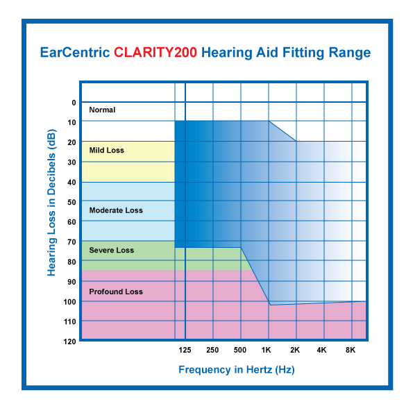 EarCentric Clarity200 Hearing Aid Fitting Range