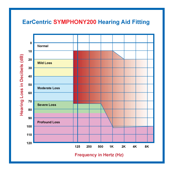 EarCentric Symphony200 Hearing Aid Fitting Range